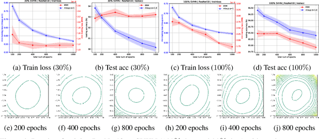 Figure 4 for Over-training with Mixup May Hurt Generalization