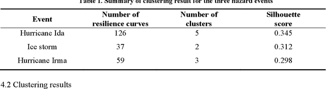 Figure 2 for Unraveling Fundamental Properties of Power System Resilience Curves using Unsupervised Machine Learning