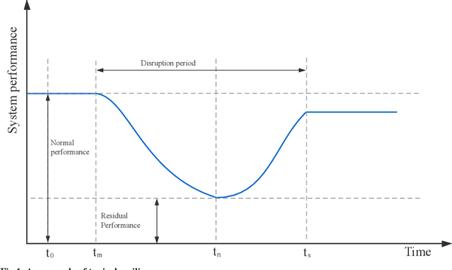 Figure 1 for Unraveling Fundamental Properties of Power System Resilience Curves using Unsupervised Machine Learning