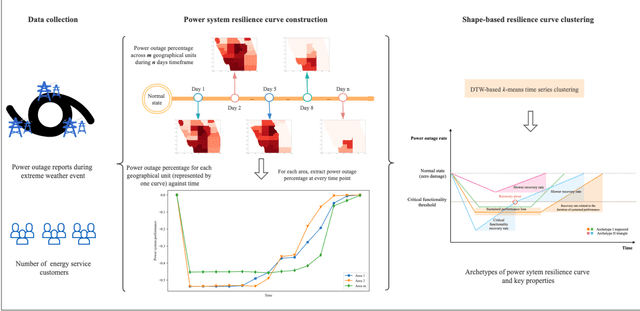 Figure 3 for Unraveling Fundamental Properties of Power System Resilience Curves using Unsupervised Machine Learning