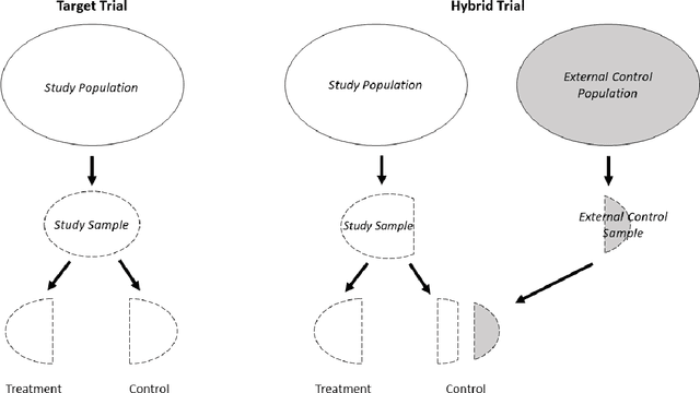 Figure 1 for A Causal Inference Framework for Leveraging External Controls in Hybrid Trials
