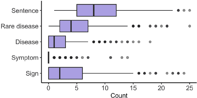 Figure 2 for Identifying and Extracting Rare Disease Phenotypes with Large Language Models