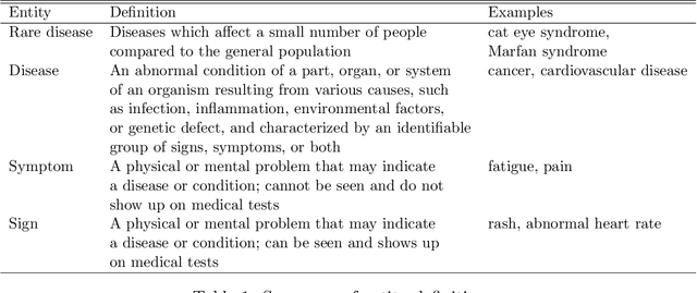 Figure 1 for Identifying and Extracting Rare Disease Phenotypes with Large Language Models