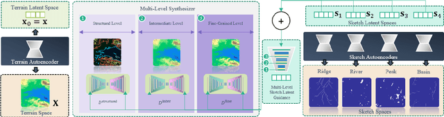 Figure 3 for Terrain Diffusion Network: Climatic-Aware Terrain Generation with Geological Sketch Guidance
