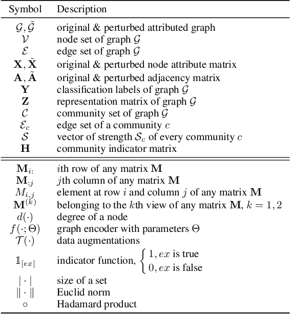 Figure 2 for CSGCL: Community-Strength-Enhanced Graph Contrastive Learning