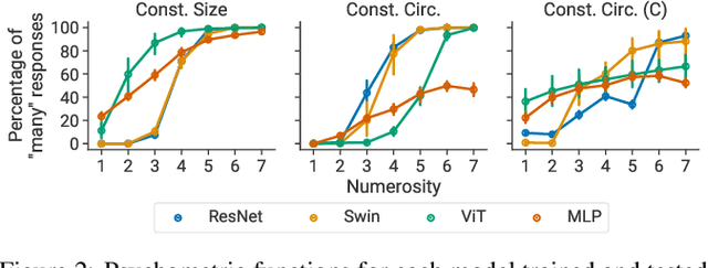 Figure 3 for Evaluating Visual Number Discrimination in Deep Neural Networks