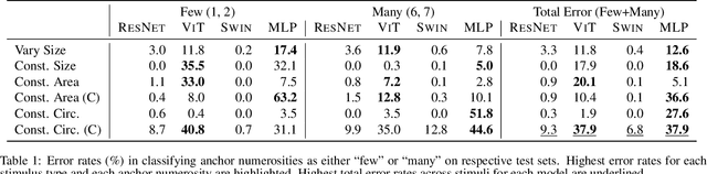 Figure 2 for Evaluating Visual Number Discrimination in Deep Neural Networks