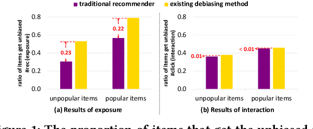 Figure 1 for Popularity Debiasing from Exposure to Interaction in Collaborative Filtering