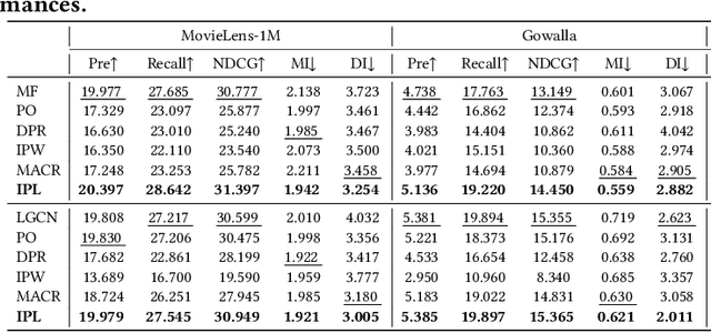 Figure 2 for Popularity Debiasing from Exposure to Interaction in Collaborative Filtering