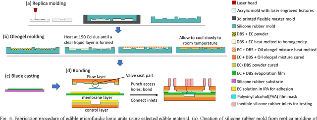 Figure 4 for Design and manufacture of edible microfluidic logic gates