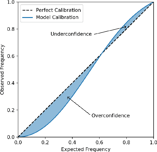 Figure 3 for Dropout Injection at Test Time for Post Hoc Uncertainty Quantification in Neural Networks