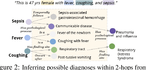 Figure 3 for Leveraging A Medical Knowledge Graph into Large Language Models for Diagnosis Prediction