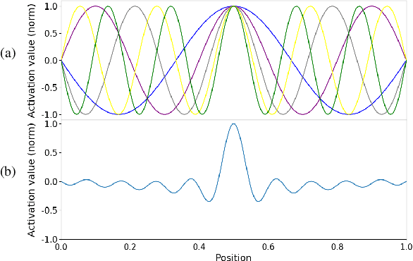 Figure 1 for Mode-locking Theory for Long-Range Interaction in Artificial Neural Networks