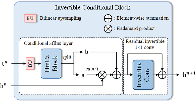 Figure 4 for HIDFlowNet: A Flow-Based Deep Network for Hyperspectral Image Denoising
