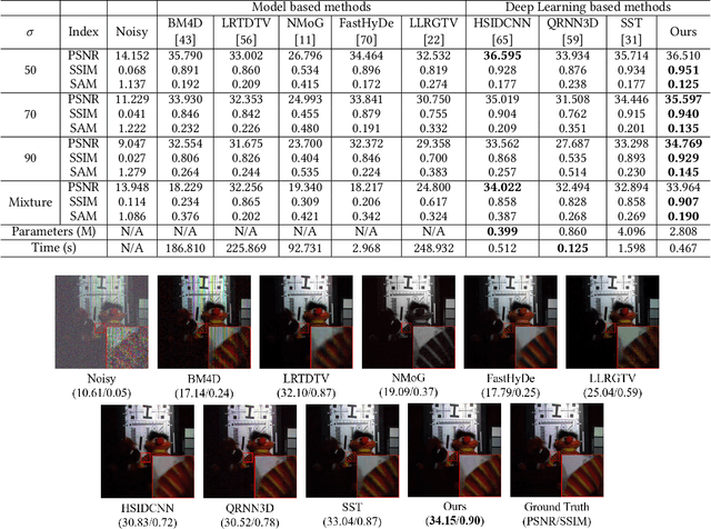 Figure 1 for HIDFlowNet: A Flow-Based Deep Network for Hyperspectral Image Denoising