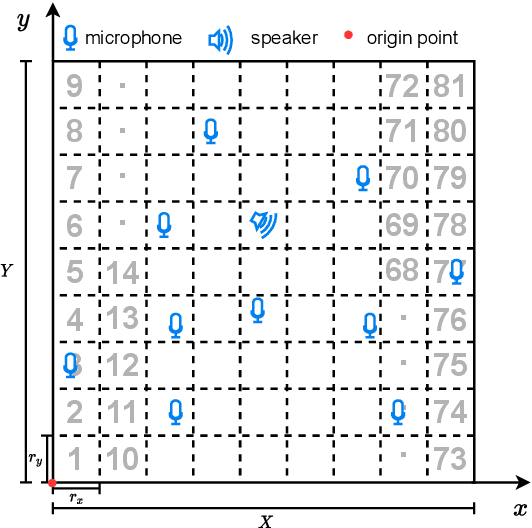 Figure 2 for End-to-end Two-dimensional Sound Source Localization With Ad-hoc Microphone Arrays