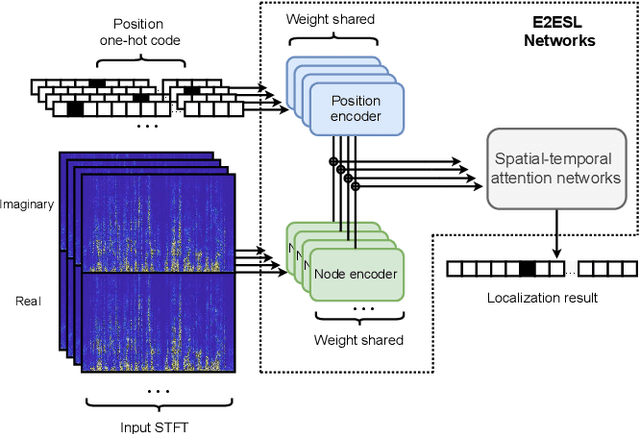 Figure 3 for End-to-end Two-dimensional Sound Source Localization With Ad-hoc Microphone Arrays