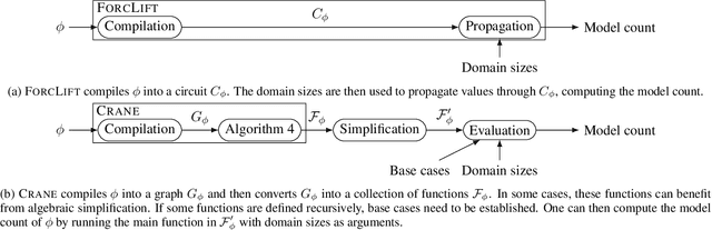 Figure 1 for Synthesising Recursive Functions for First-Order Model Counting: Challenges, Progress, and Conjectures