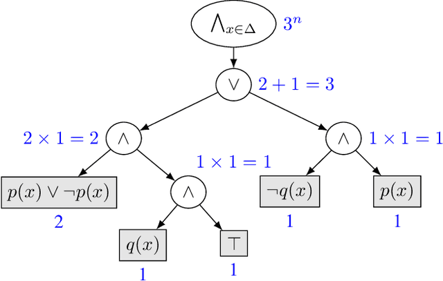 Figure 3 for Synthesising Recursive Functions for First-Order Model Counting: Challenges, Progress, and Conjectures