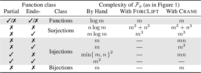 Figure 2 for Synthesising Recursive Functions for First-Order Model Counting: Challenges, Progress, and Conjectures