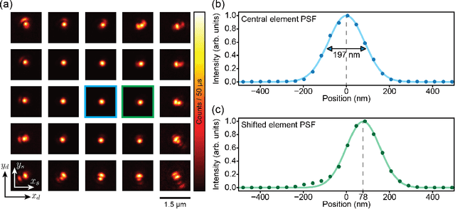 Figure 3 for Reconstructing the Image Scanning Microscopy Dataset: an Inverse Problem
