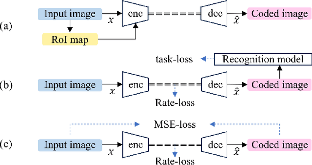 Figure 1 for Image Coding for Machines with Object Region Learning