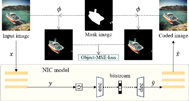 Figure 2 for Image Coding for Machines with Object Region Learning