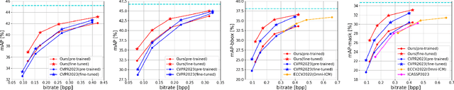 Figure 4 for Image Coding for Machines with Object Region Learning