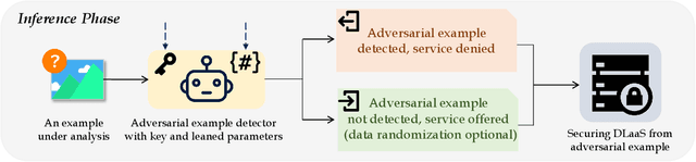 Figure 3 for Towards an Accurate and Secure Detector against Adversarial Perturbations