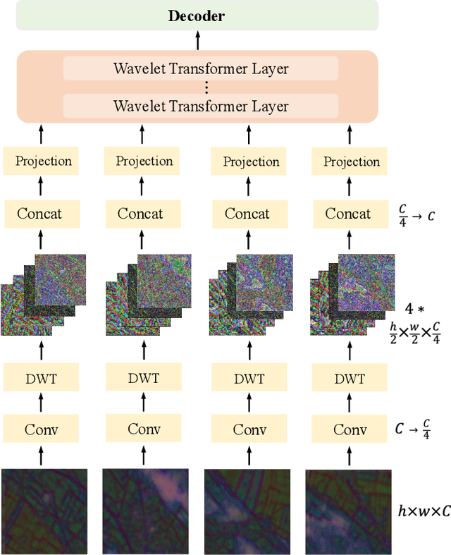 Figure 3 for Guided Patch-Grouping Wavelet Transformer with Spatial Congruence for Ultra-High Resolution Segmentation