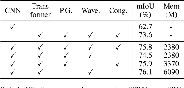 Figure 2 for Guided Patch-Grouping Wavelet Transformer with Spatial Congruence for Ultra-High Resolution Segmentation