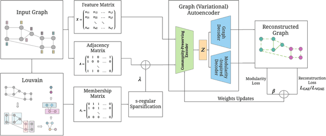 Figure 1 for New Frontiers in Graph Autoencoders: Joint Community Detection and Link Prediction