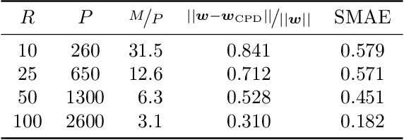 Figure 4 for Quantized Fourier and Polynomial Features for more Expressive Tensor Network Models