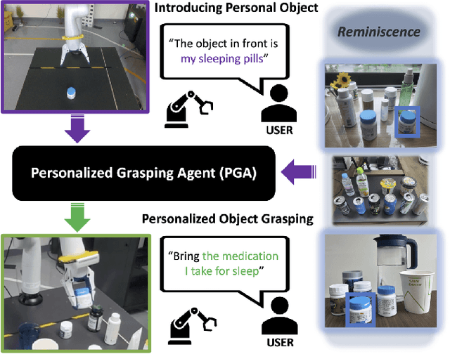 Figure 1 for PGA: Personalizing Grasping Agents with Single Human-Robot Interaction
