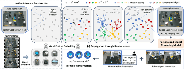 Figure 2 for PGA: Personalizing Grasping Agents with Single Human-Robot Interaction