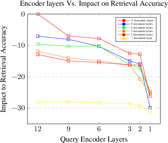Figure 3 for Quick Dense Retrievers Consume KALE: Post Training Kullback Leibler Alignment of Embeddings for Asymmetrical dual encoders