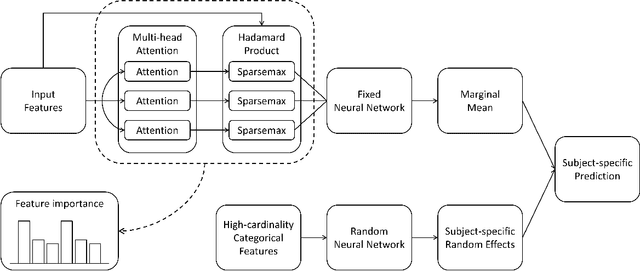 Figure 1 for Subject-specific Deep Neural Networks for Count Data with High-cardinality Categorical Features