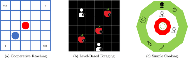 Figure 3 for Towards Robust Ad Hoc Teamwork Agents By Creating Diverse Training Teammates