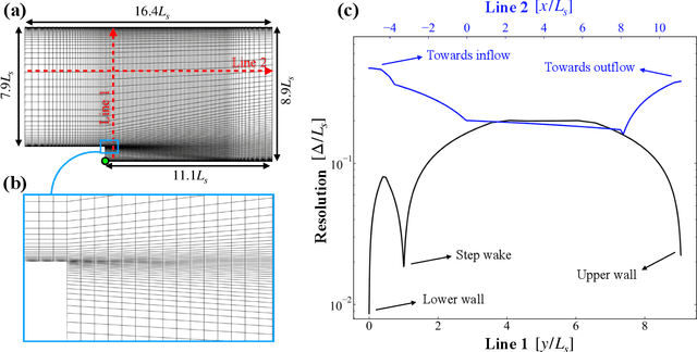 Figure 3 for Multiscale Graph Neural Network Autoencoders for Interpretable Scientific Machine Learning