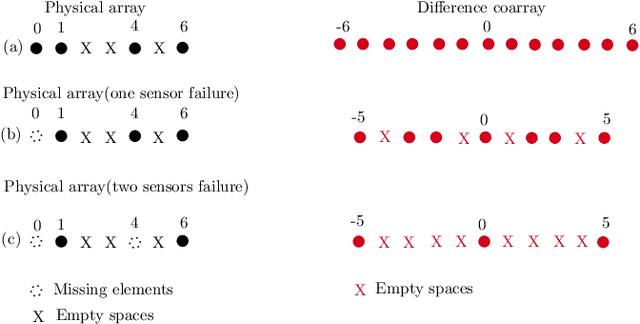 Figure 2 for Resilient Sparse Array Radar with the Aid of Deep Learning