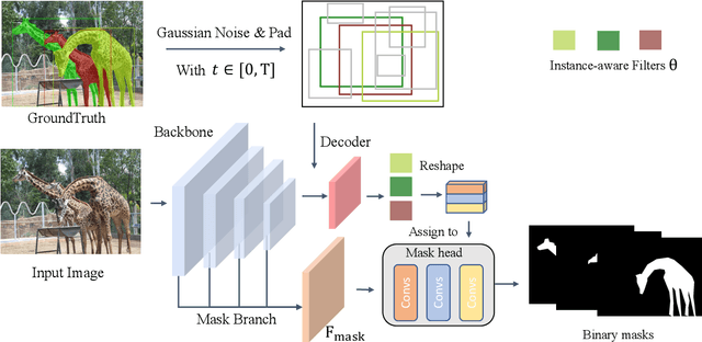 Figure 3 for DiffusionInst: Diffusion Model for Instance Segmentation