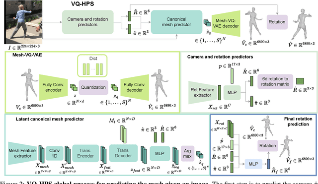 Figure 2 for VQ-HPS: Human Pose and Shape Estimation in a Vector-Quantized Latent Space