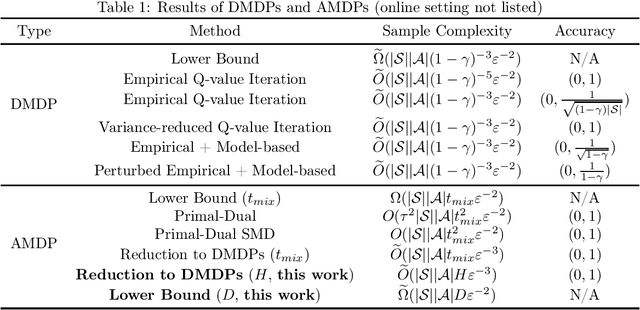 Figure 1 for Near Sample-Optimal Reduction-based Policy Learning for Average Reward MDP