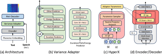 Figure 3 for HyperTTS: Parameter Efficient Adaptation in Text to Speech using Hypernetworks