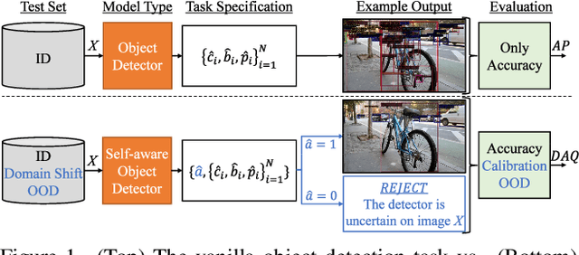 Figure 1 for Towards Building Self-Aware Object Detectors via Reliable Uncertainty Quantification and Calibration