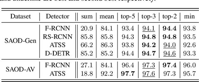 Figure 4 for Towards Building Self-Aware Object Detectors via Reliable Uncertainty Quantification and Calibration