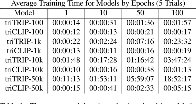 Figure 2 for N-Modal Contrastive Losses with Applications to Social Media Data in Trimodal Space