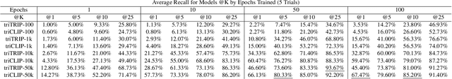 Figure 4 for N-Modal Contrastive Losses with Applications to Social Media Data in Trimodal Space