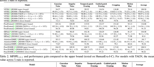 Figure 2 for Improving the Robustness of 3D Human Pose Estimation: A Benchmark and Learning from Noisy Input