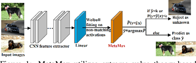 Figure 1 for MetaMax: Improved Open-Set Deep Neural Networks via Weibull Calibration